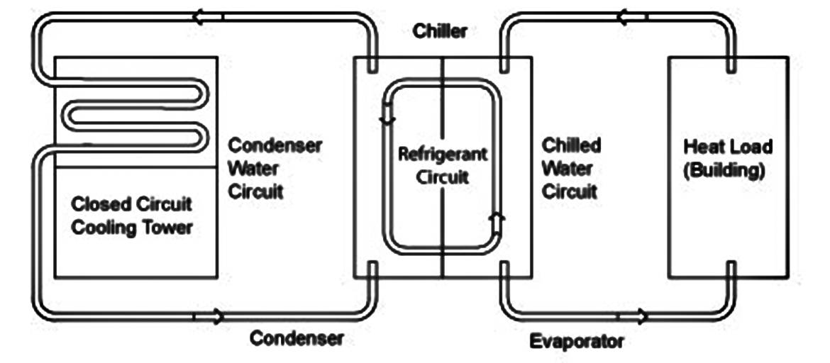 Chiller Loop with a Closed Circuit Cooling Tower.jpg